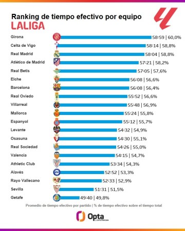 本赛季西甲场均净时间排名：赫罗纳居首，皇马第三、巴萨第七